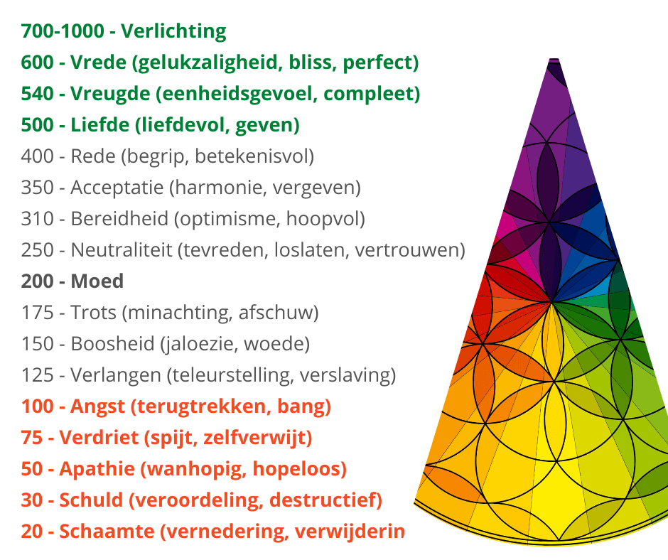 David Hawkins bewustzijnsschaal